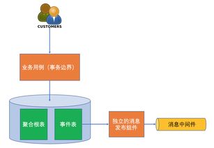 在微服務(wù)中使用領(lǐng)域事件